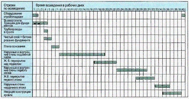 Календарный план работ по возведению остова односемейного жилого дома (выдержки)